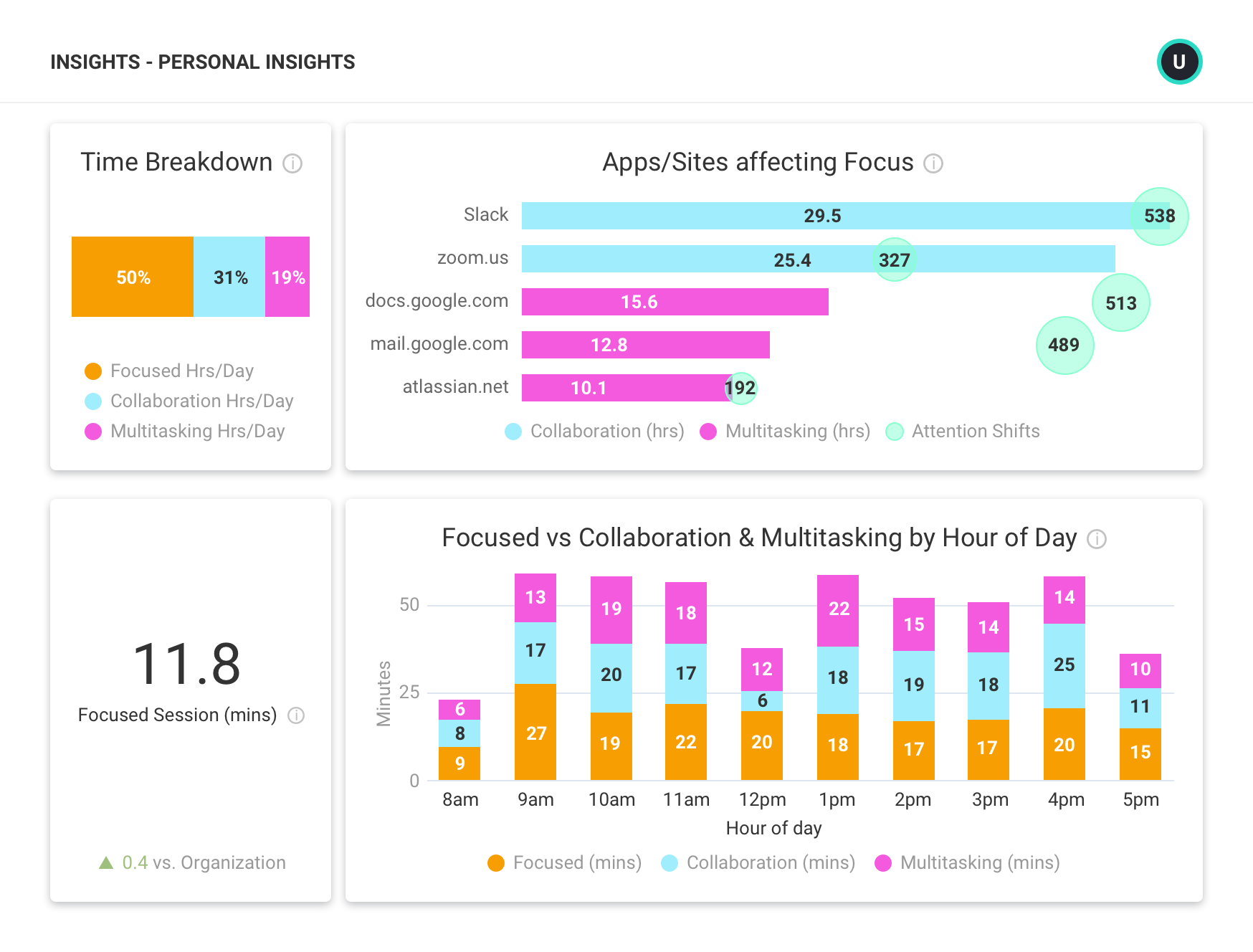 3 reports showing Time Breakdown, Apps/Sites Affecting Focus, and Focused Vs. Collaboration and Multitasking by Hours of Day.