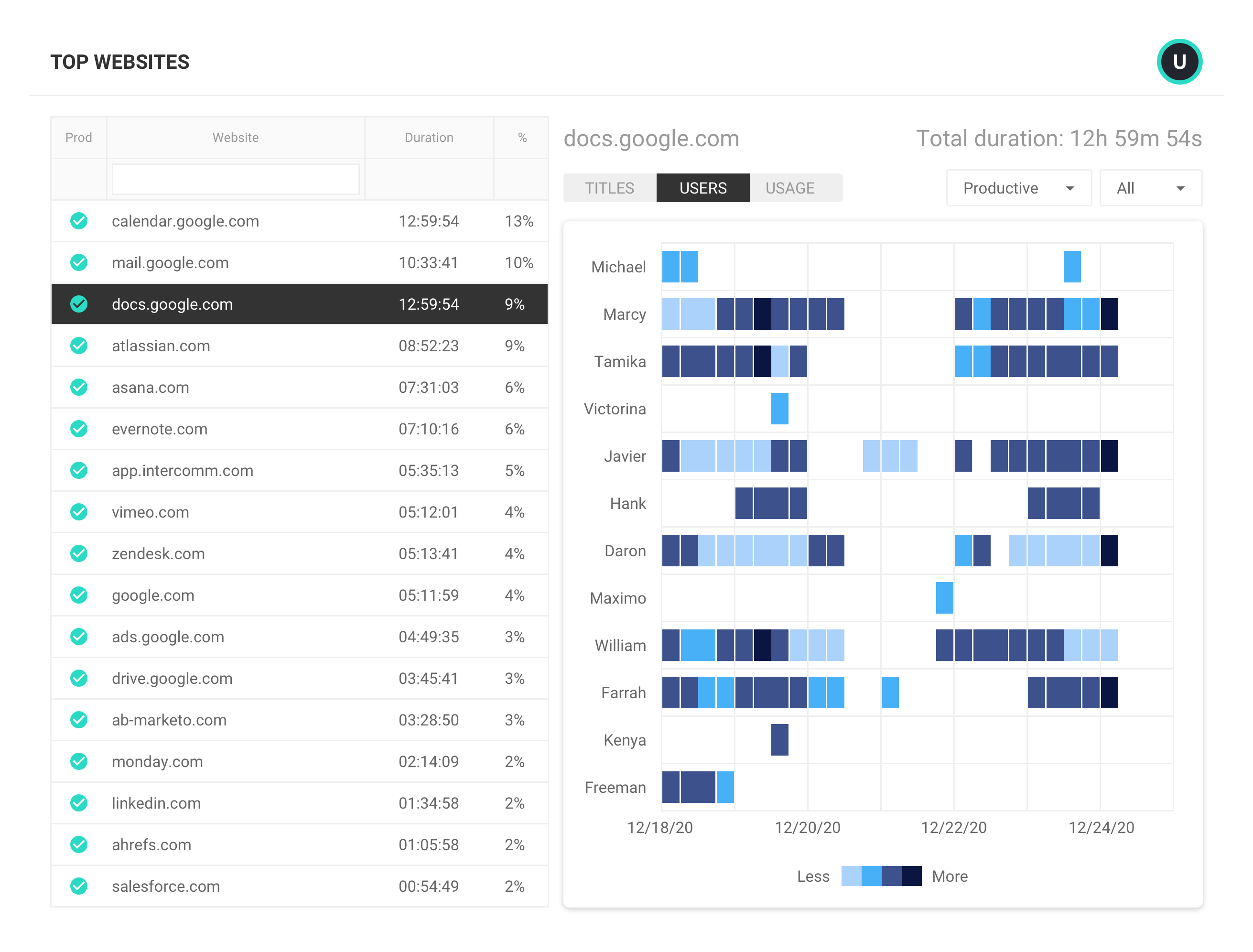 ActivTrak technology usage dashboard