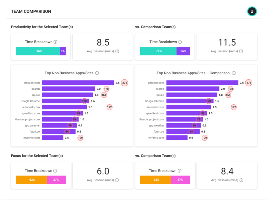 A team comparison report that shows team productivity for selected teams and focus for selected teams.