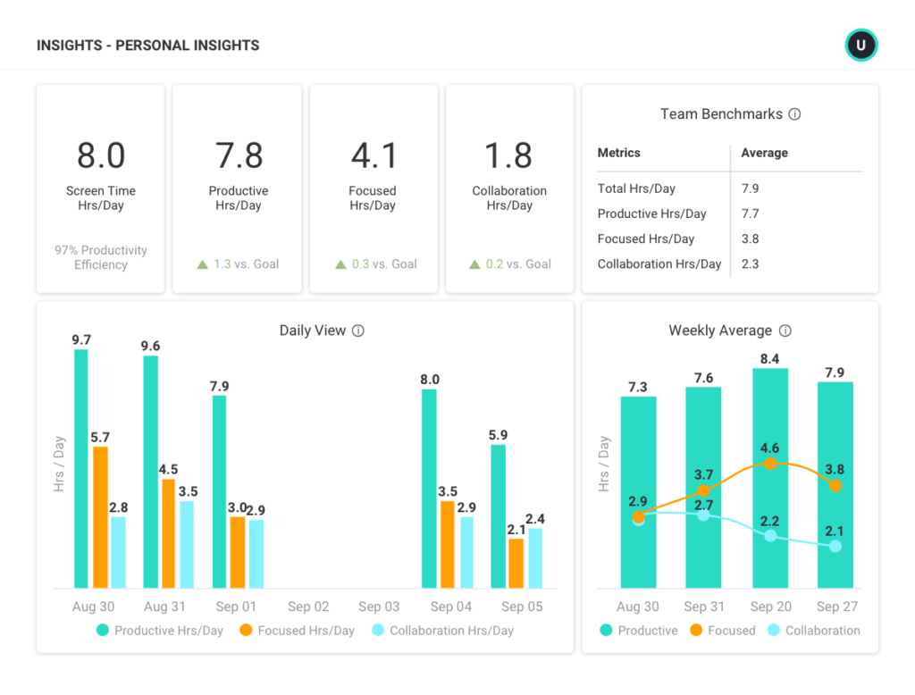 A workplace analytics report showing trends in productivity, focus time and more that can can be shared with individuals via email.
