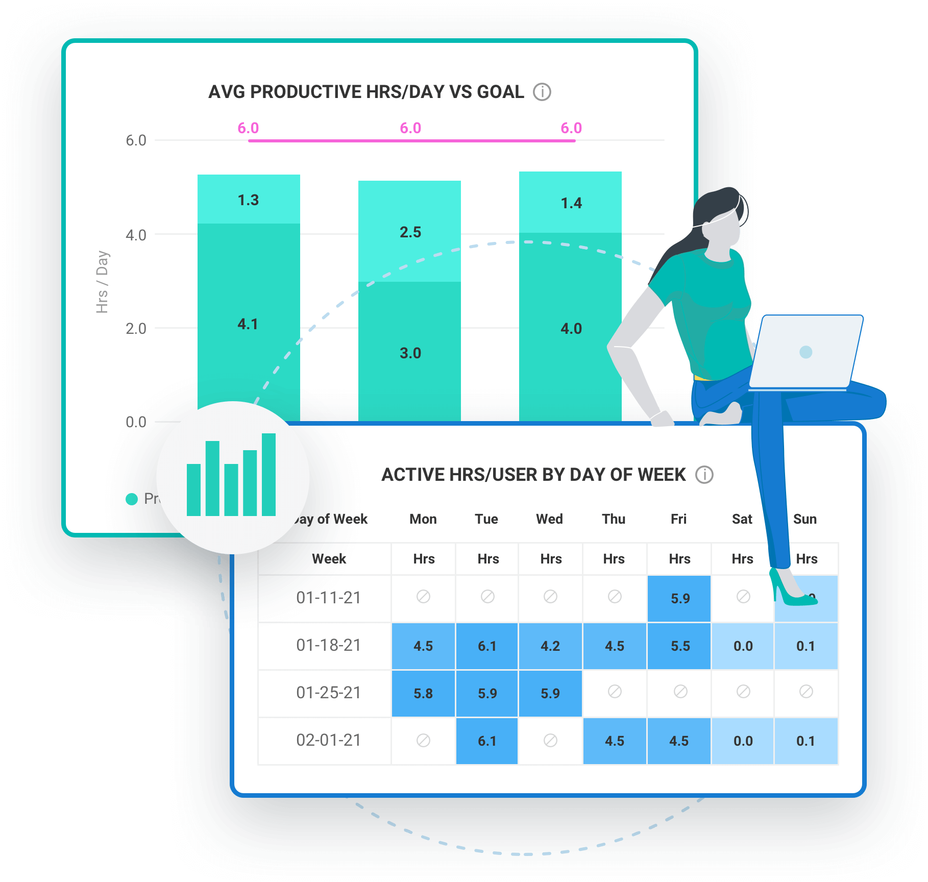 A woman with a laptop, sitting on a chart titled Active Hrs/Users by Day of Week chart and leaning against another chart.