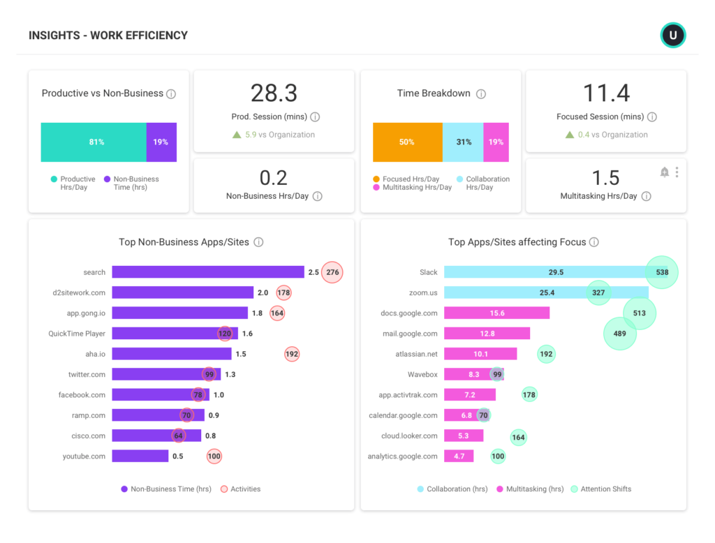 Screenshot of the Insights - Work Efficiency Dashboard