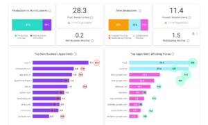An Insights - Work Efficiency report showing total time breakdown, productive time breakdown and top non business apps/sites.
