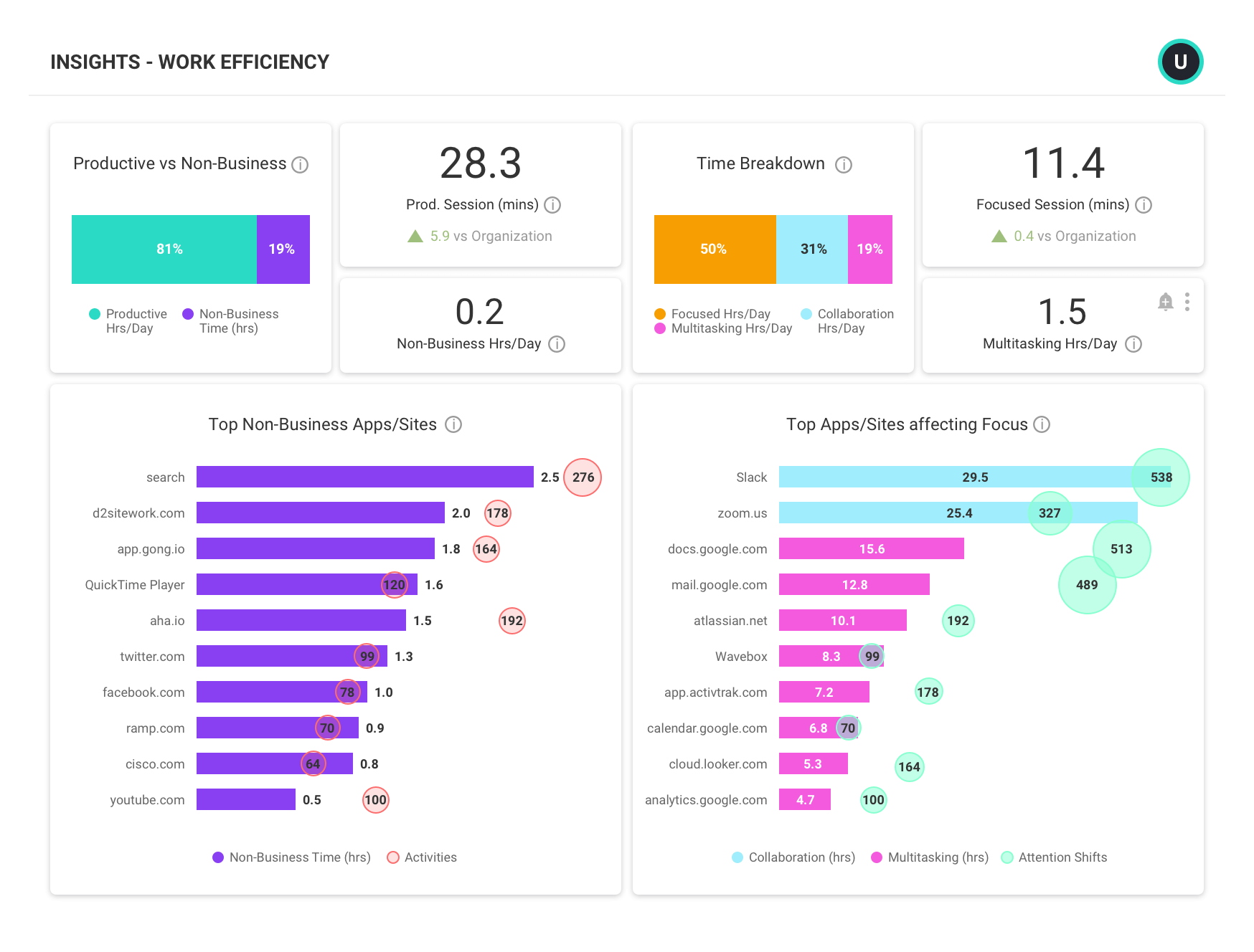An Insights - Work Efficiency report showing total time breakdown, productive time breakdown and top non business apps/sites.