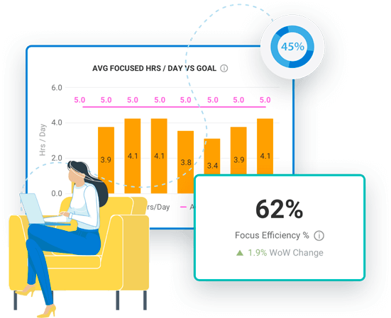 Woman working on a couch with activtrak work efficiency report and focus efficiency percentage.