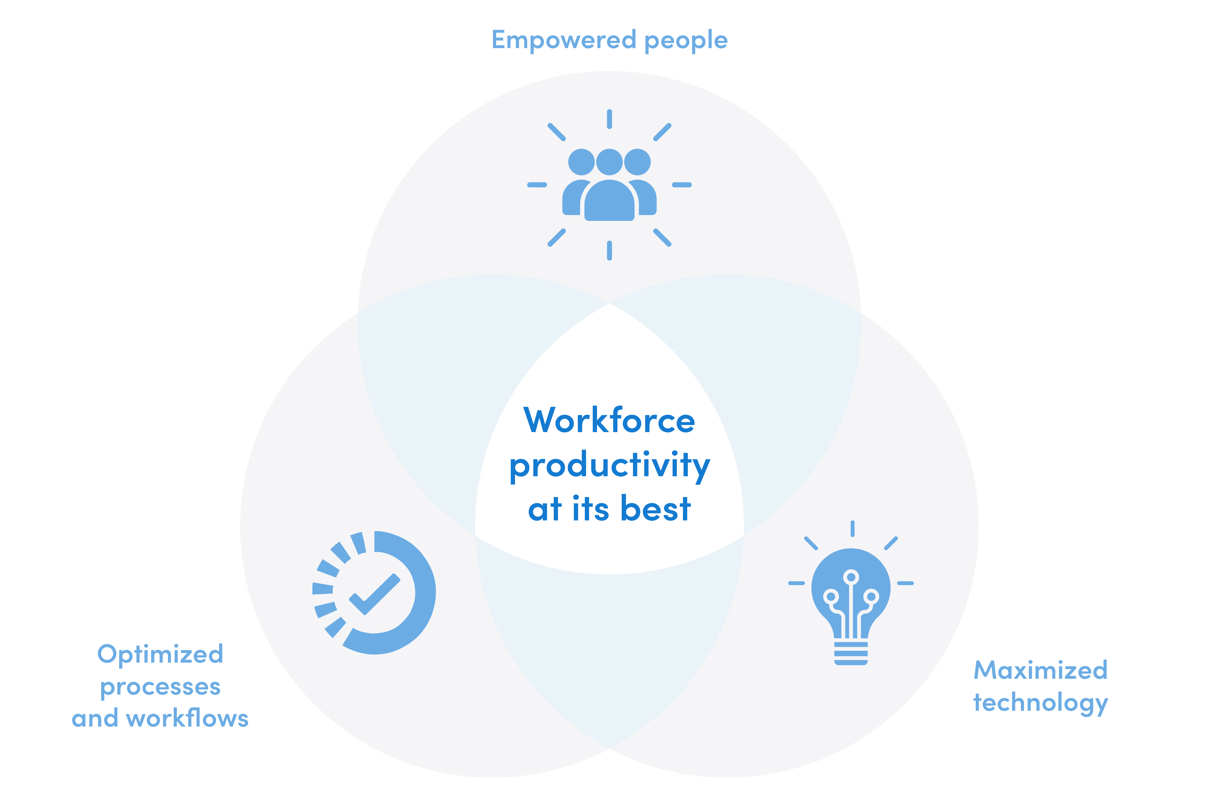 Venn diagram showing that peak employee productivity is is when people are engaged, technology is maximized and processes are optimized.