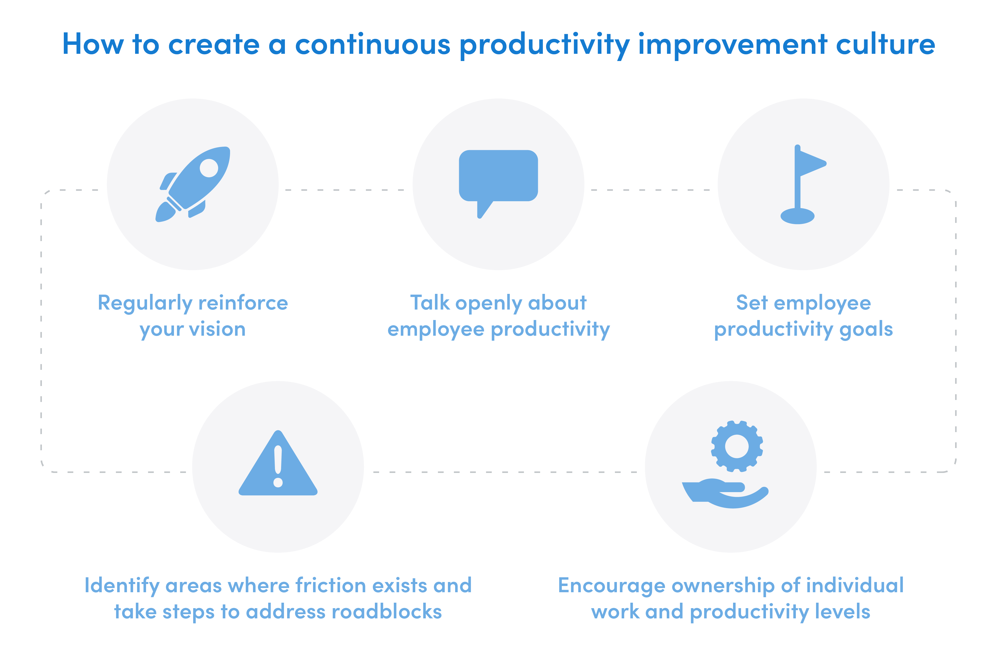 Visual flow defining how to continuous improve employee productivity