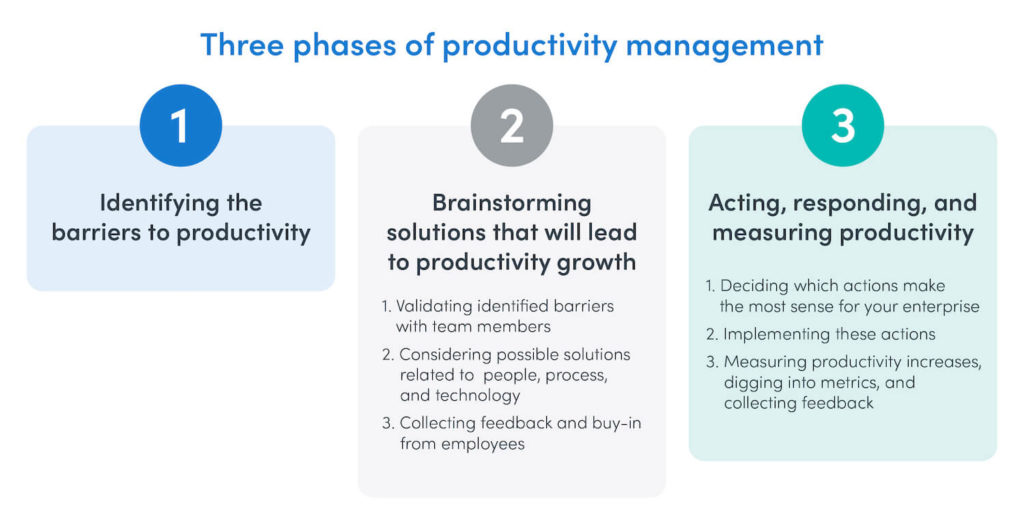 A graphic titled Three Phases of Productivity Management with a 1, 2 and 3 describing the phrases.