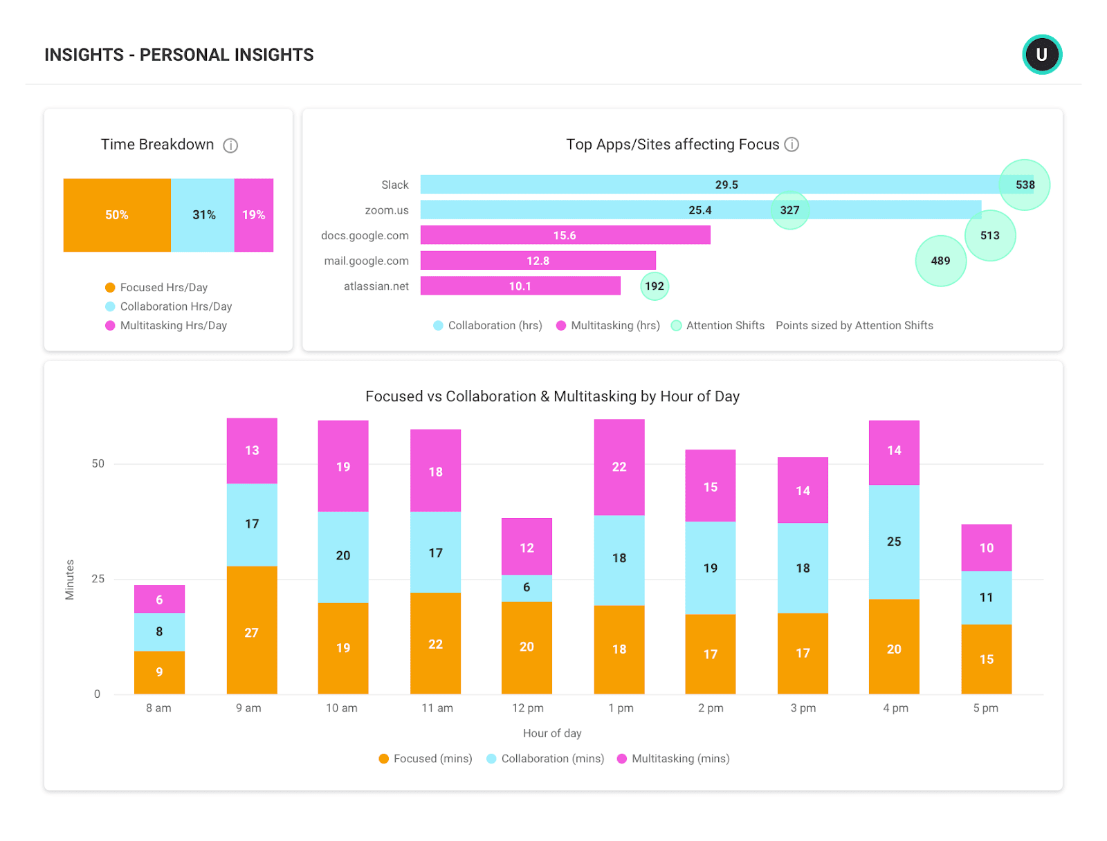 ActivTrak Insights Dashboard Showing Personal Time Breakdown including App Usage and Type of Task