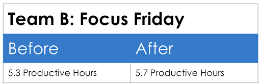 Workplace analytics example of before/after data from two ActivTrak teams who participated in our focus time experiment.