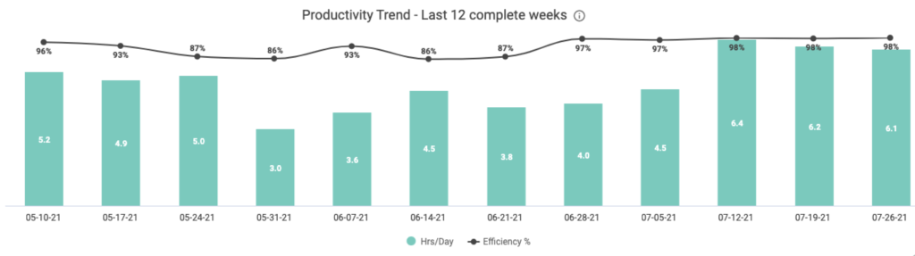 12 Week Productivity Trend