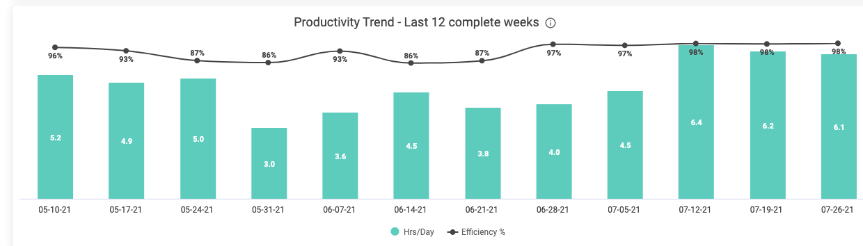 12 Week Productivity Trend