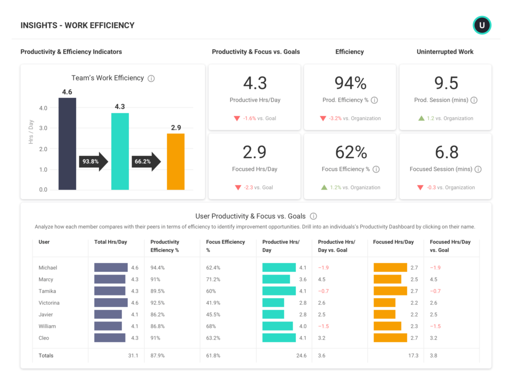 ActivTrak workplace analytics dashboard showing productivity analytics and efficiency comparisons.