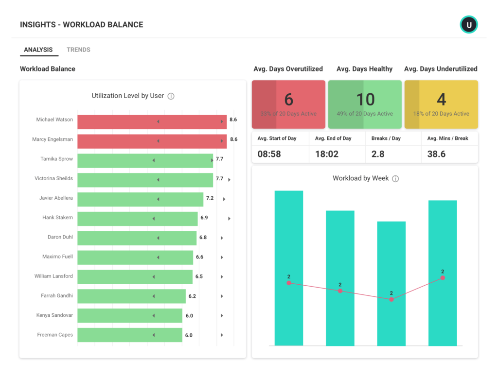 ActivTrak workplace analytics utilization dashboard showing how working hours compare to healthy ranges.
