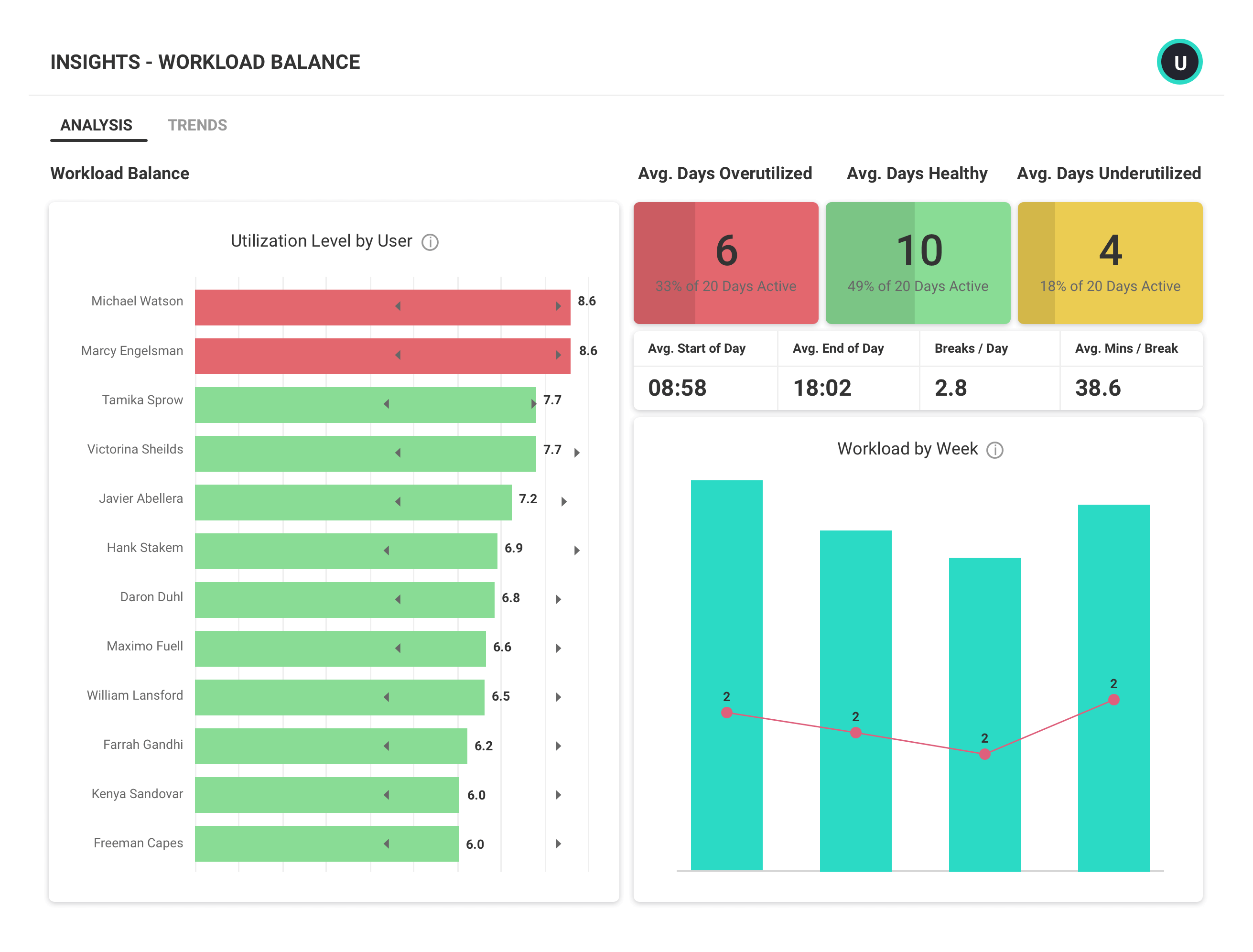 ActivTrak productivity analytics dashboard highlighting employees who are working excessive hours and may be at risk of burnout.
