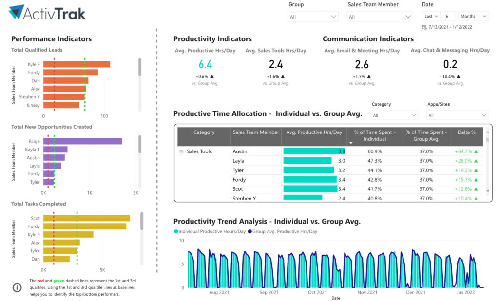 Salesforce Productivity Insights - User Analysis