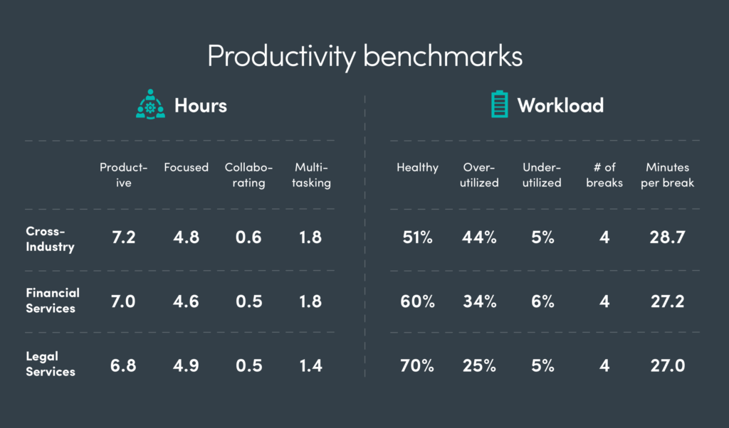 picture of productivity benchmarks table from productivity lab state of the workplace report