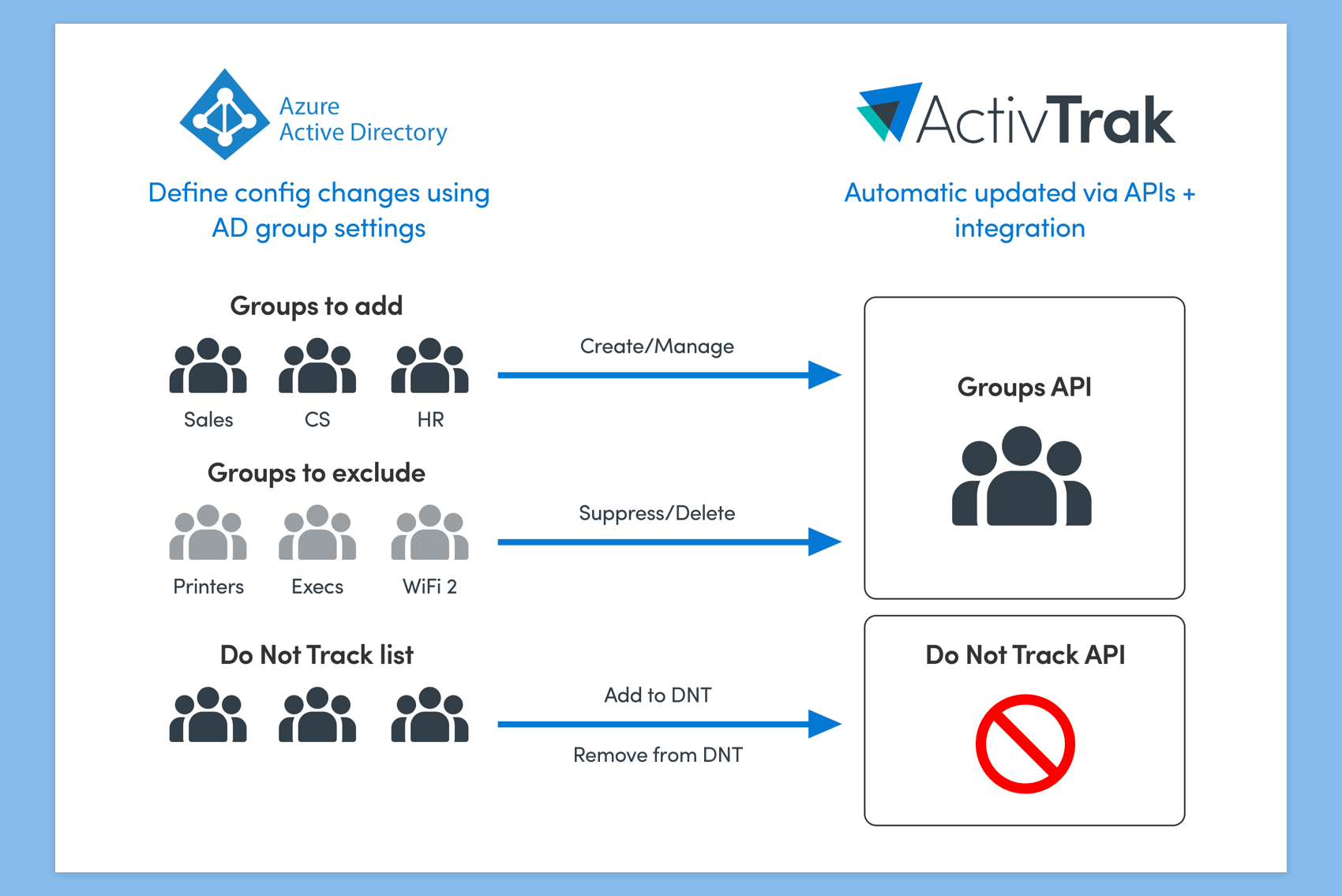 azure ad charts