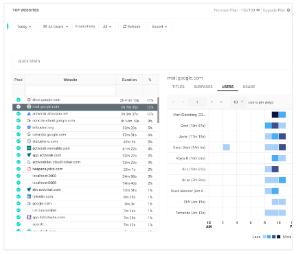 ActivTrak Data Security Screenshot: Top Sites - Data Privacy by Default