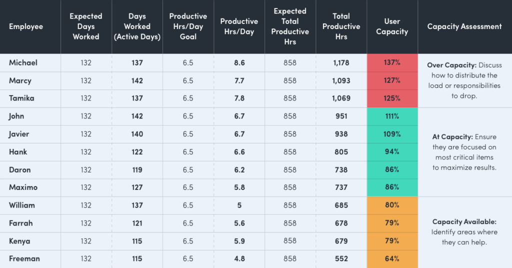 ActivTrak’s Capacity planning table showing workers that are at or over their workload capacity
