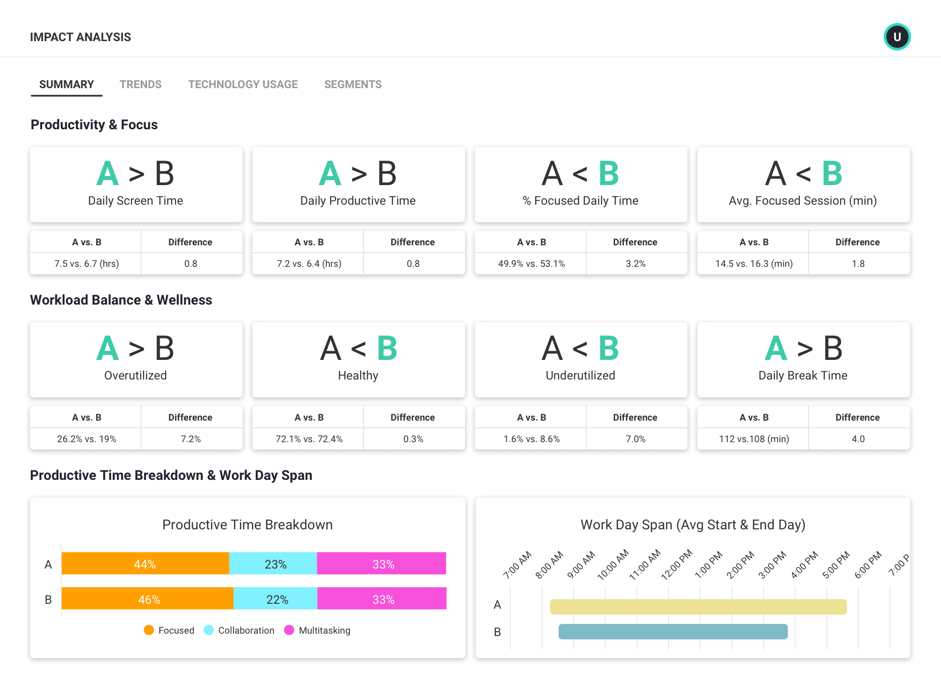 ActivTrak Impact analysis dashboard showing data for an organizational change.
