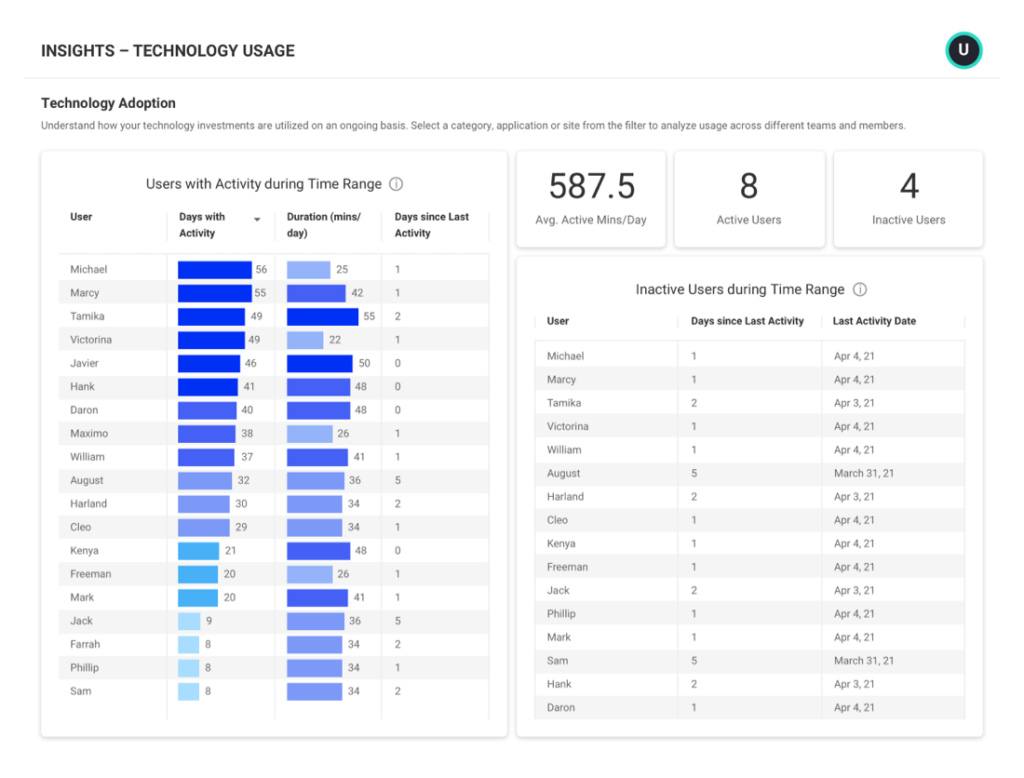 An Insights report showing technology usage report consisting of a Usage by Category bar chart