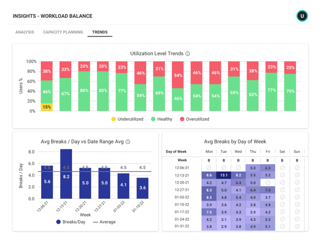 ActivTrak’s workload balance report showing overutilized, underutilized, and healthy employee productivity levels. 