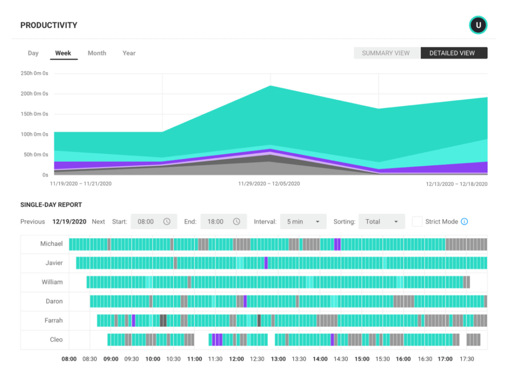 A report within ActivTrak's employee productivity monitoring software showing team productivity chart showing times spent during a week, and a single day report showing times spent by different employees.