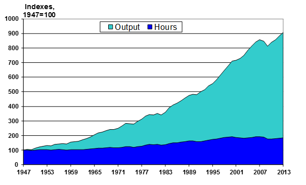 Chart showing U.S. productivity output compared to hours since 1947