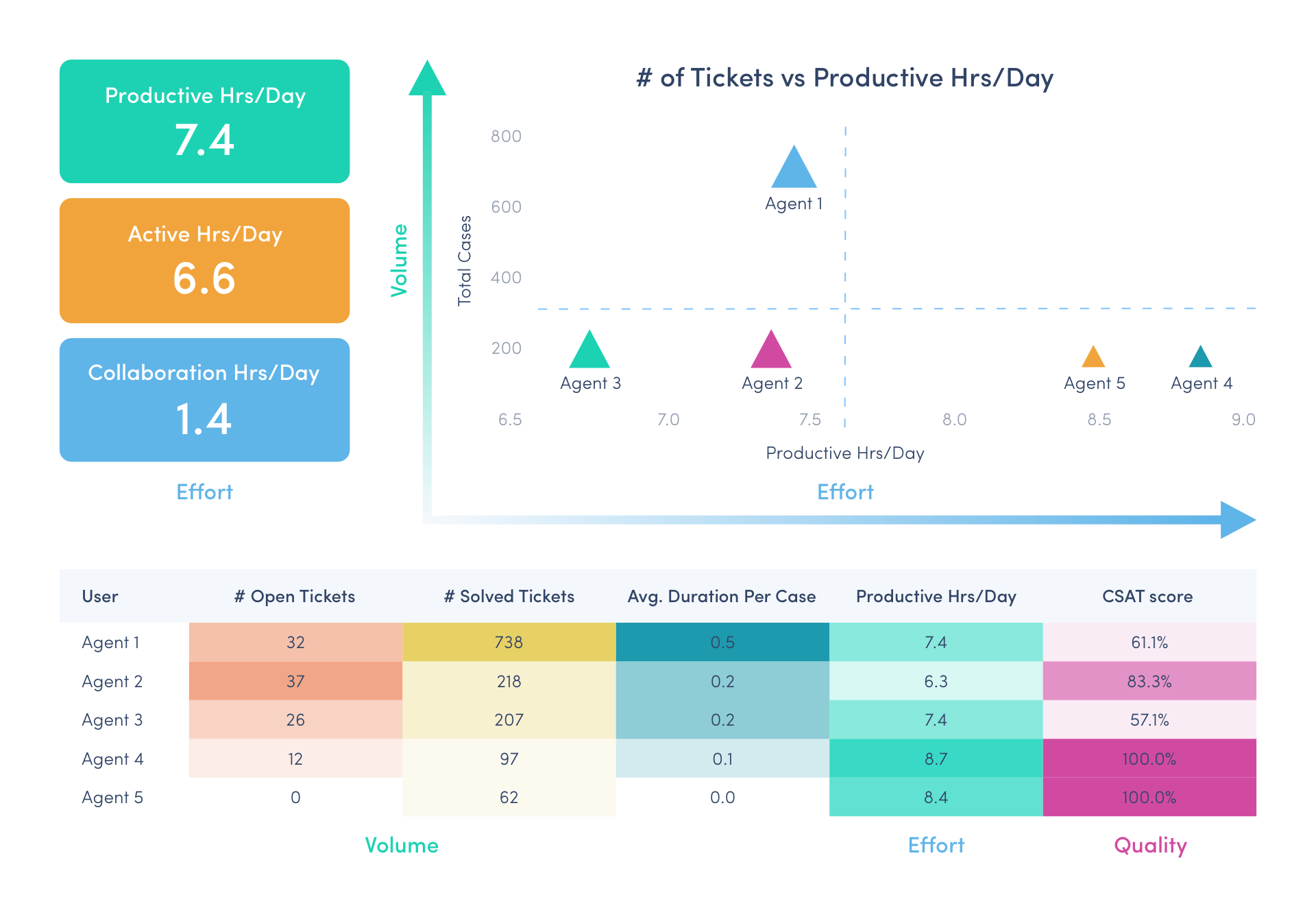 ActivTrak ActivConnect volume, effort, quality analysis