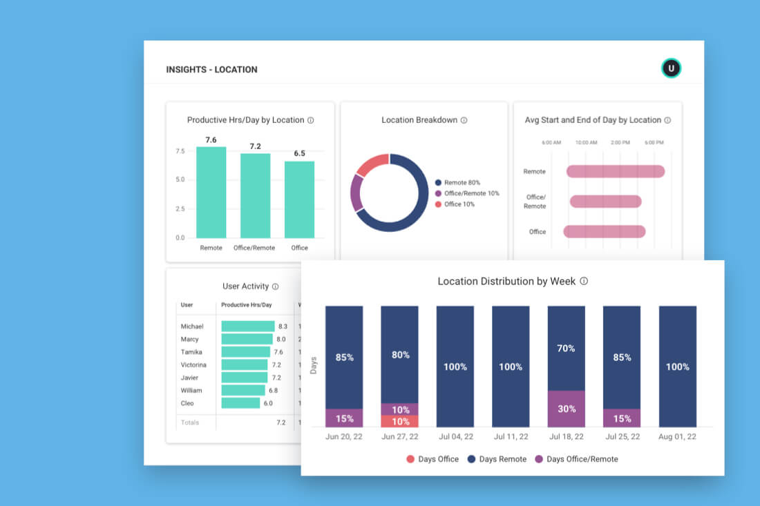 ActivTrak’s location insights report showing productivity by location for in-office, hybrid and remote employees.