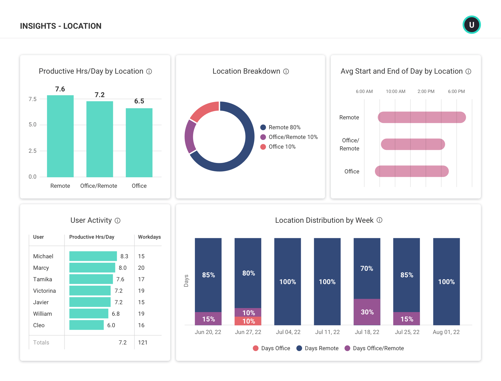 Location trends to understand how productivity changes from in-office and at-home locations.