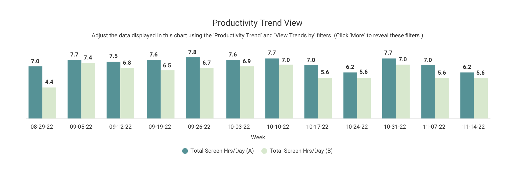 Productivity trends to understand how productivity varies across different working groups and varying work locations.
