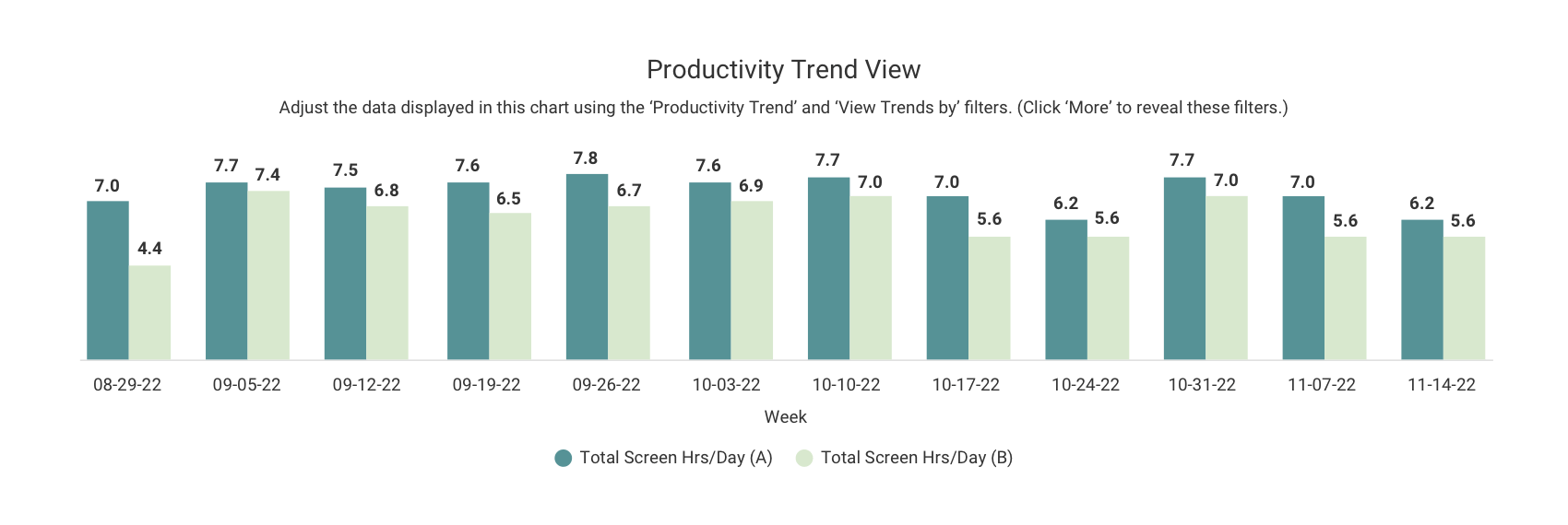 Productivity trends chart to understand how productivity has changed across teams with substantial headcount reduction.