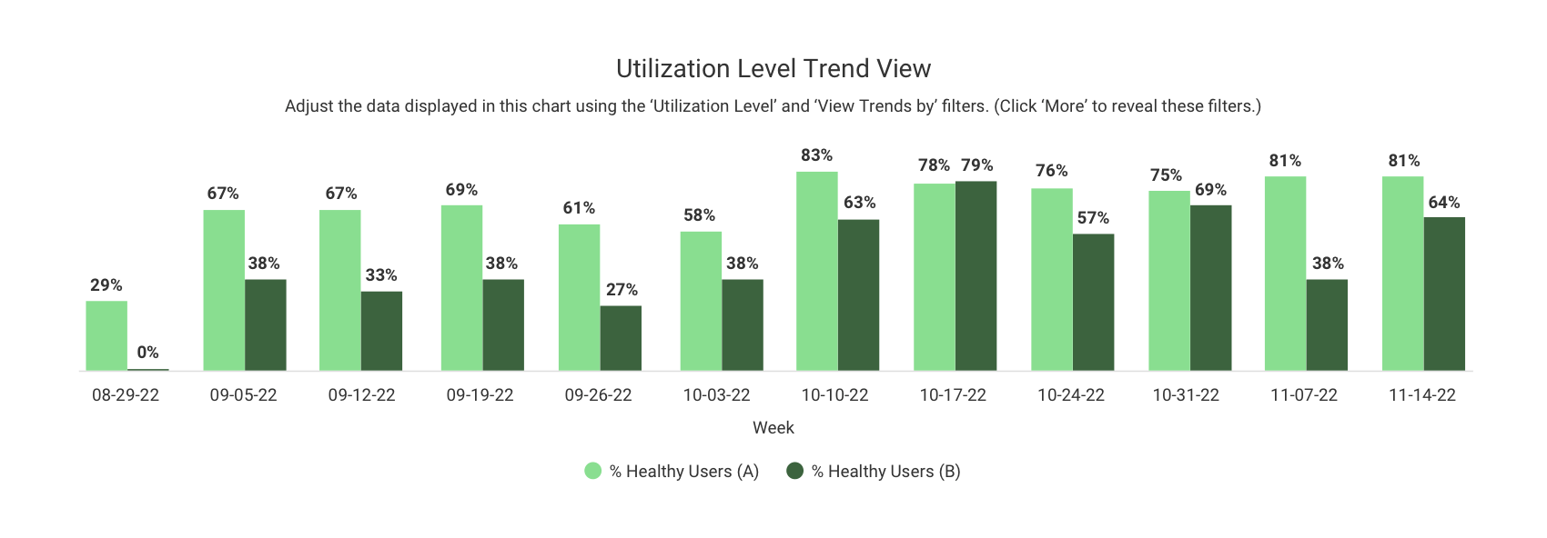 Utilization trends to understand how utilization levels are impacted by employees adjusting their habits from commute times to working from home.
