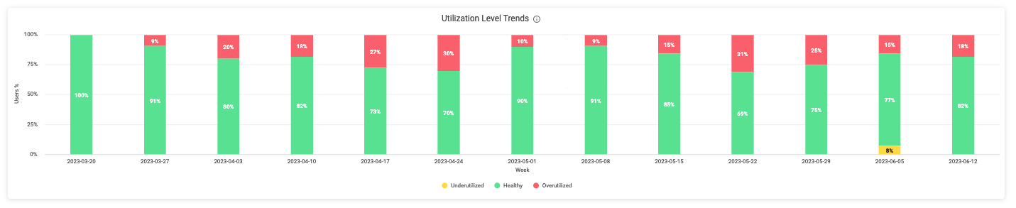 Utilization trends chart to understand how overutilization may increase as a result of more people responsible for absorbing the work of others.