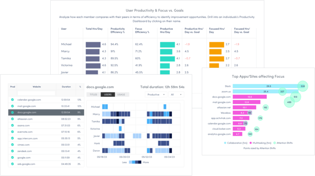 ActivTrak productivity and focus data to integrate with BI tools