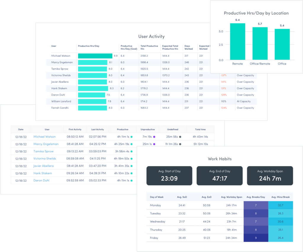 Integrated workforce data showing productivity and effectiveness of CS teams.