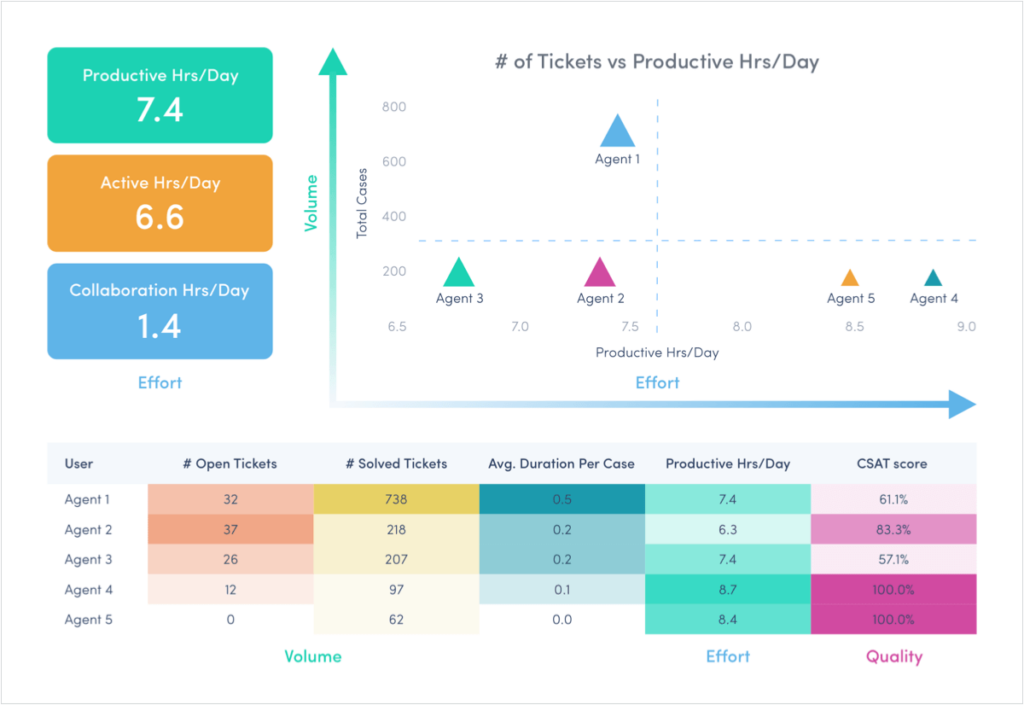 Multiple reports showing workforce activity data to understand productivity.