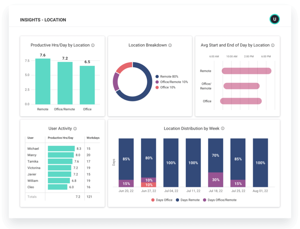 Location Insights report showing employee productivity by location in ActivTrak's remote computer monitoring software.