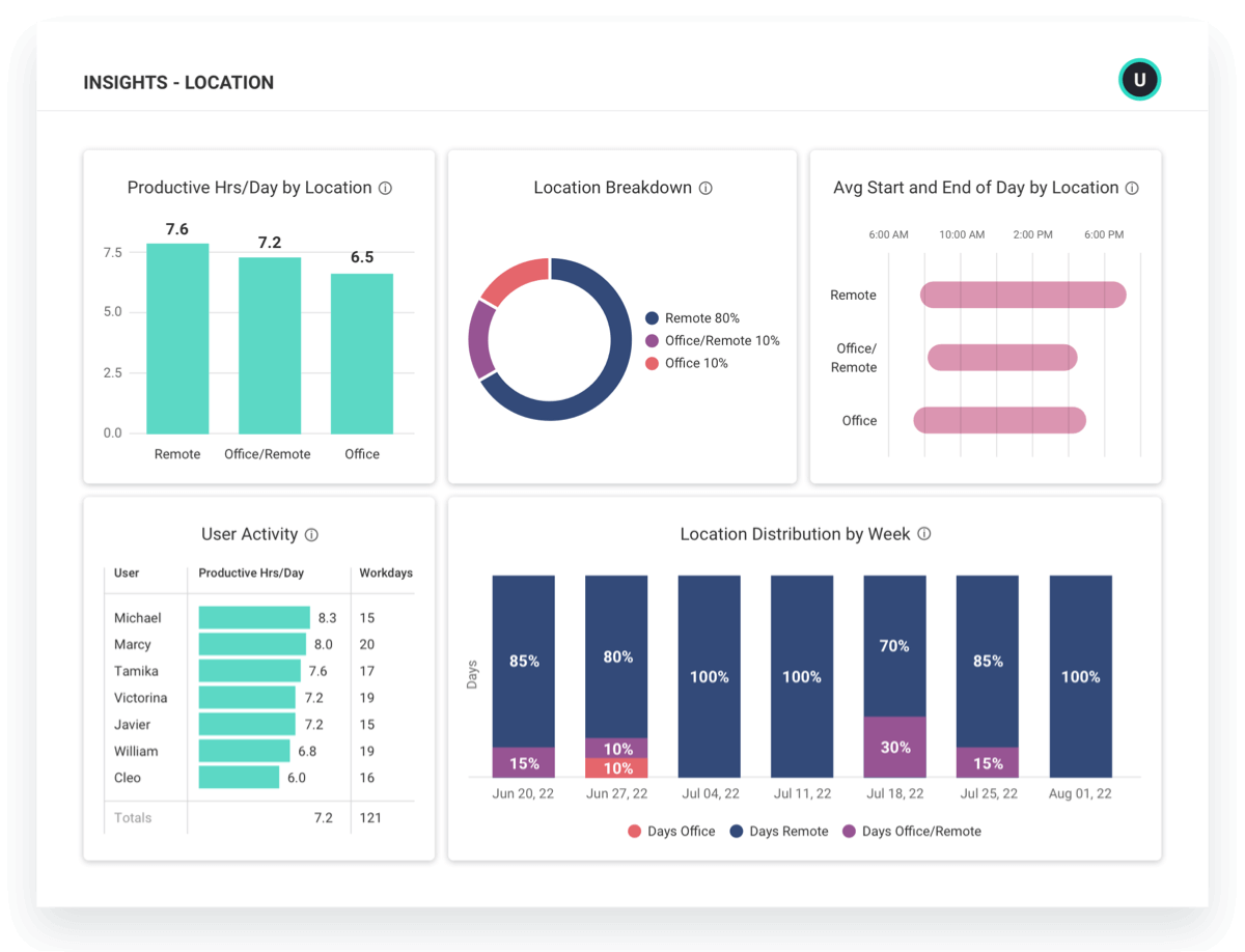 Location Insights report showing employee productivity by location in ActivTrak's remote computer monitoring software.