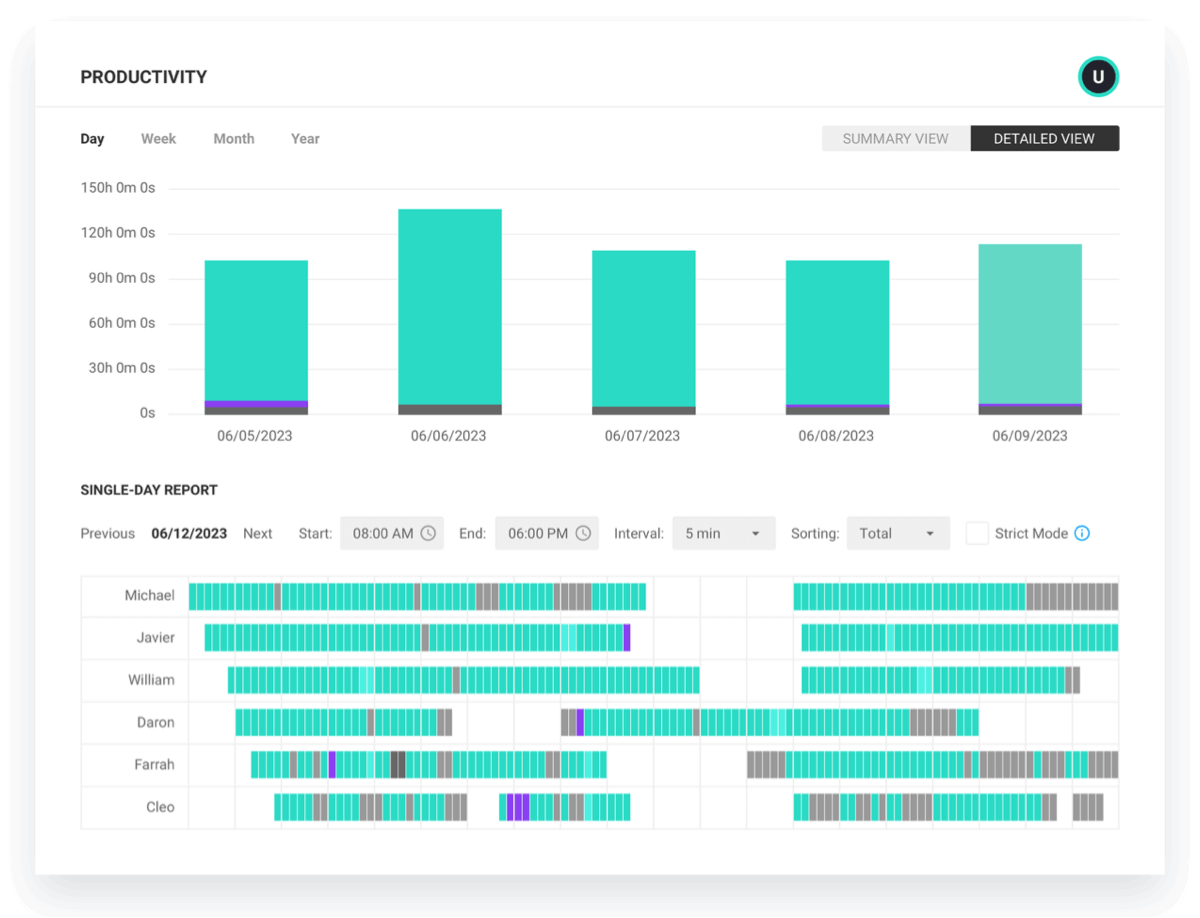 Employee productivity dashboard in ActivTrak's remote computer monitoring software solution.