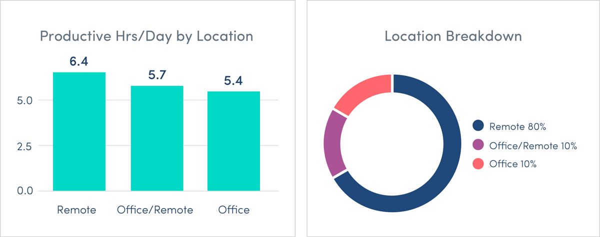 ActivTrak’s location insights report that can help companies take a data driven approach to their return to office strategy.