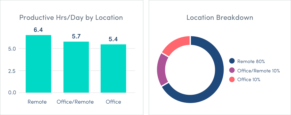 ActivTrak’s location insights report that can help companies take a data driven approach to their return to office strategy. 