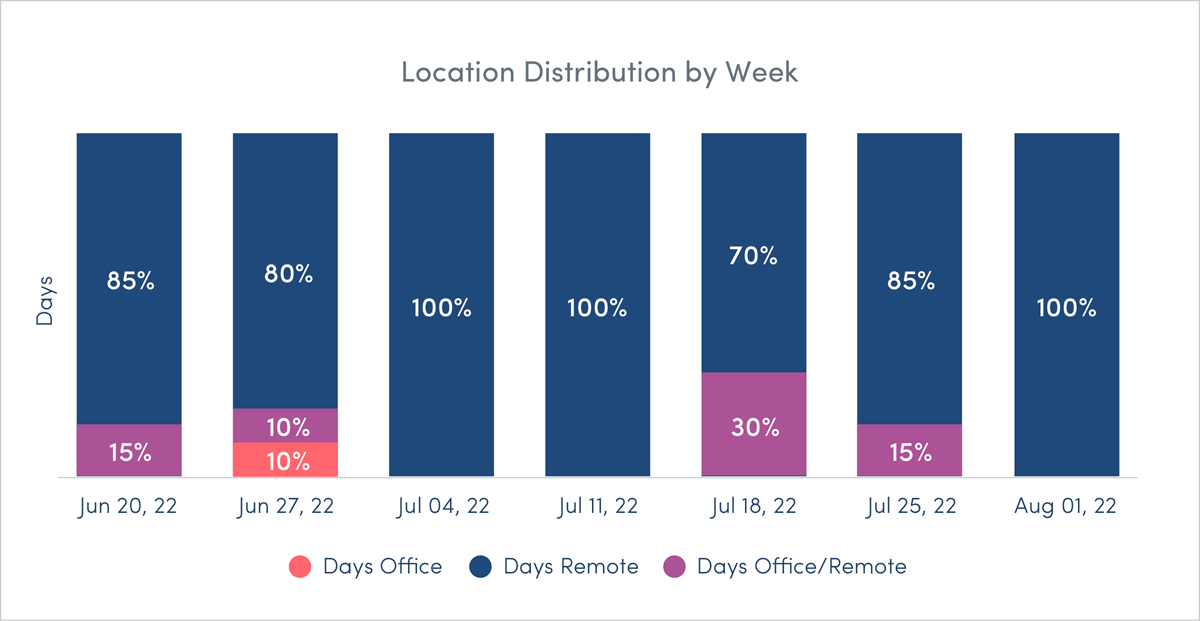 ActivTrak’s  Location insights report by week, to inform personalized return to office plans. 