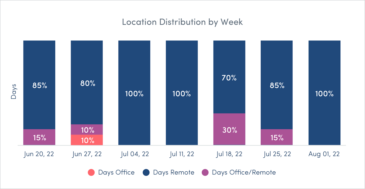 ActivTrak’s Location insights report by week, to inform personalized return to office plans.