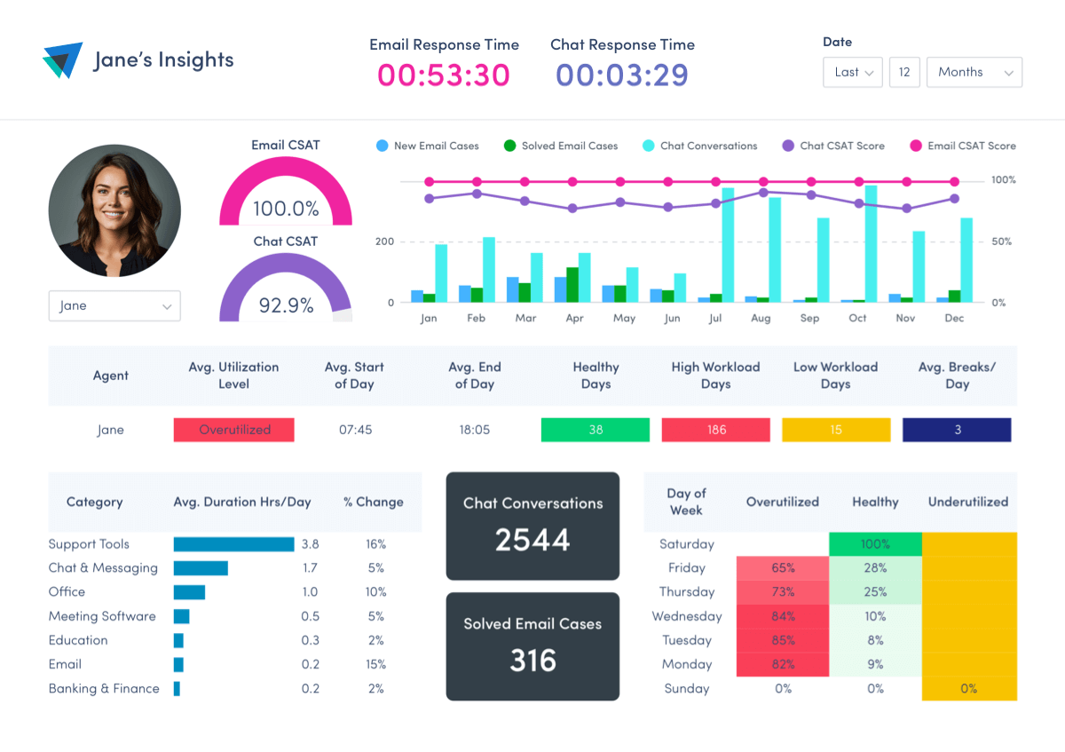 a screenshot of a contact center agent performance dashboard that contributes to understand contact center efficiency.