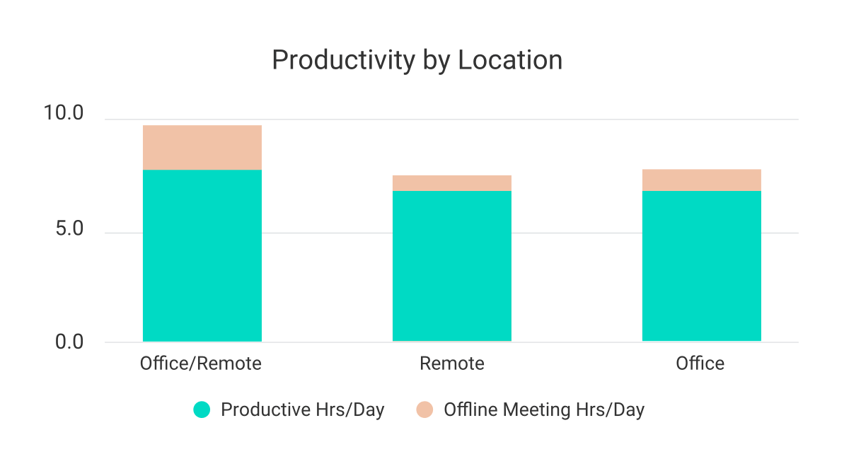 An ActivTrak workforce analytics graph showing productivity by location as it relates to agent or contact center efficiency. 
