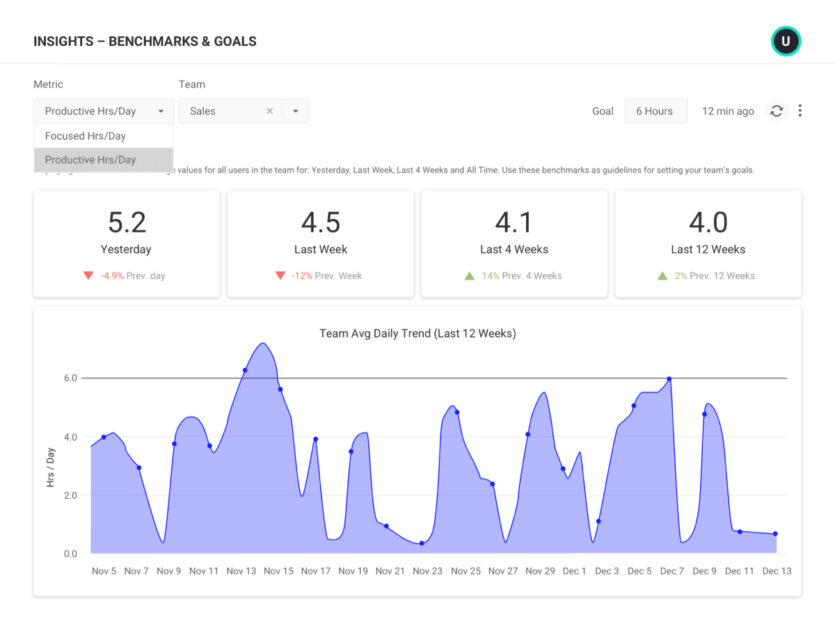 ActivTrak’s benchmarks and goals dashboard showing progress towards goals to increase contact center efficiency. 