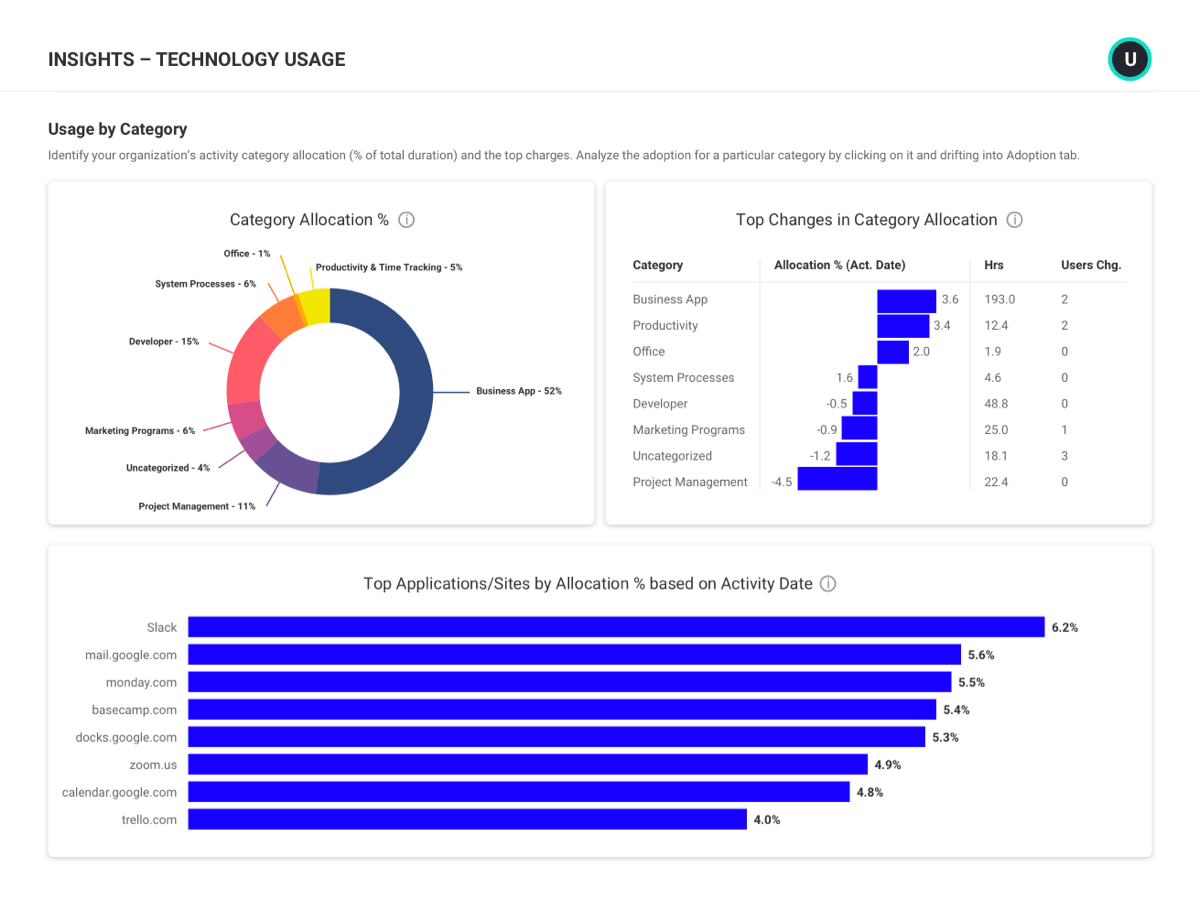 ActivTrak technology usage report to understand technology usage.